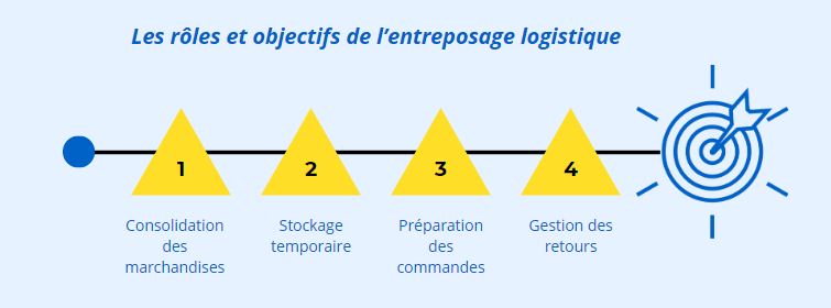 Les roles et objectifs de lentreposage logistique