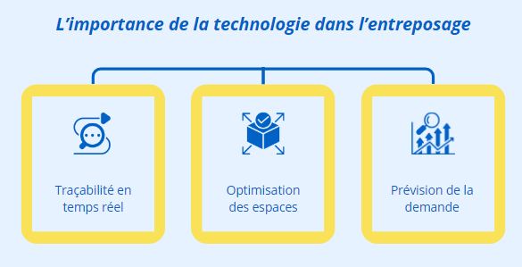 L’importance de la technologie dans l’entreposage